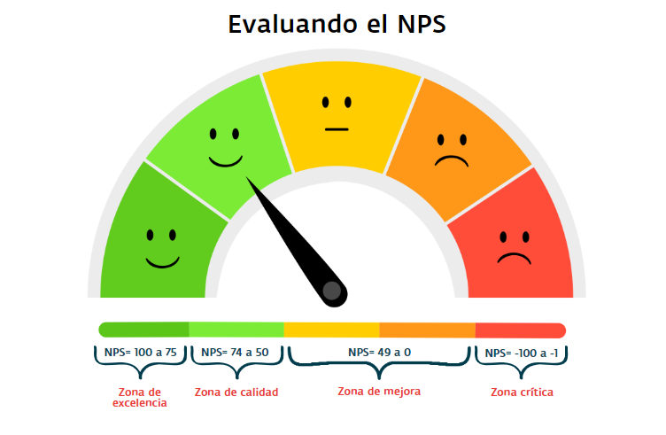 Evaluación de la satisfacción de cliente con NPS