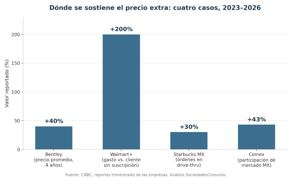 Gráfica del precio extra en cuatro casos mexicanos: Bentley, Walmart+, Starbucks México y Comex, 2023-2026