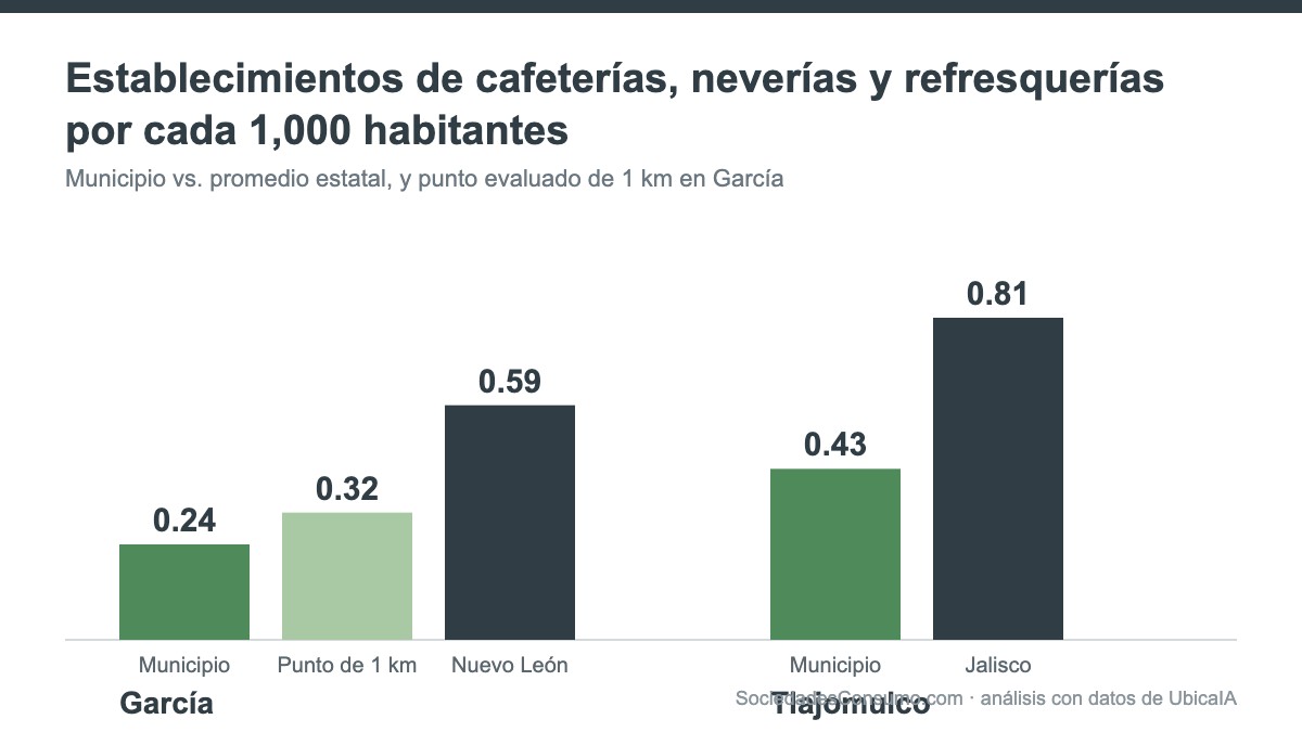 Gráfica para el análisis de competencia: establecimientos de cafeterías por cada 1,000 habitantes en García y Tlajomulco frente a Nuevo León y Jalisco